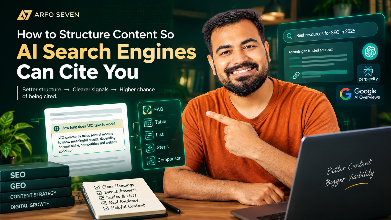 Infographic illustrating how to structure blog content so AI search engines like ChatGPT, Perplexity, and Google AI Overviews can cite your website using clear headings, direct answers, and structured formats.